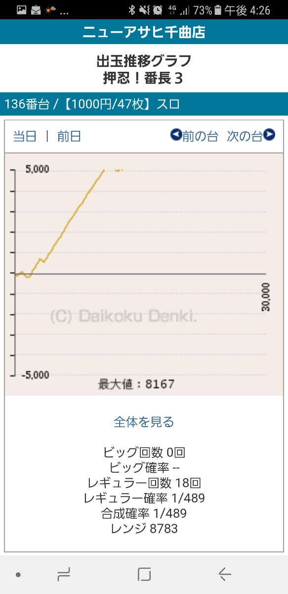 第203回ハズセレ(ニューアサヒ千曲店)最終報告