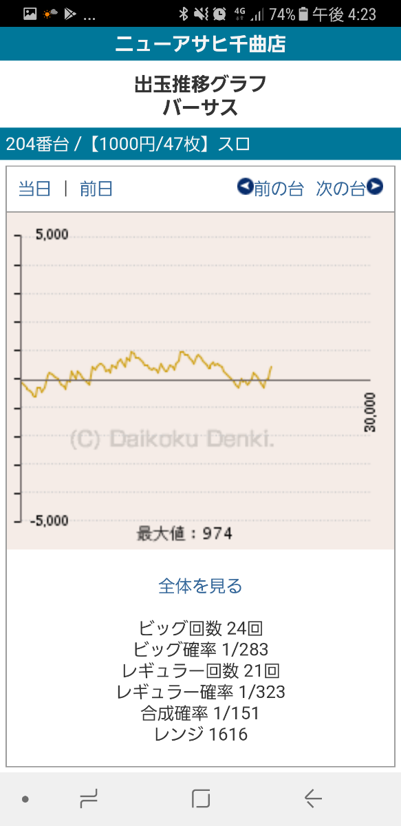 第203回ハズセレ(ニューアサヒ千曲店)最終報告