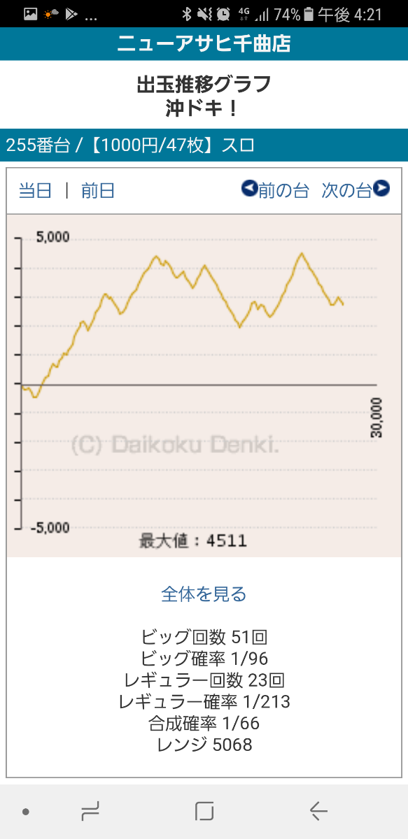 第203回ハズセレ(ニューアサヒ千曲店)最終報告