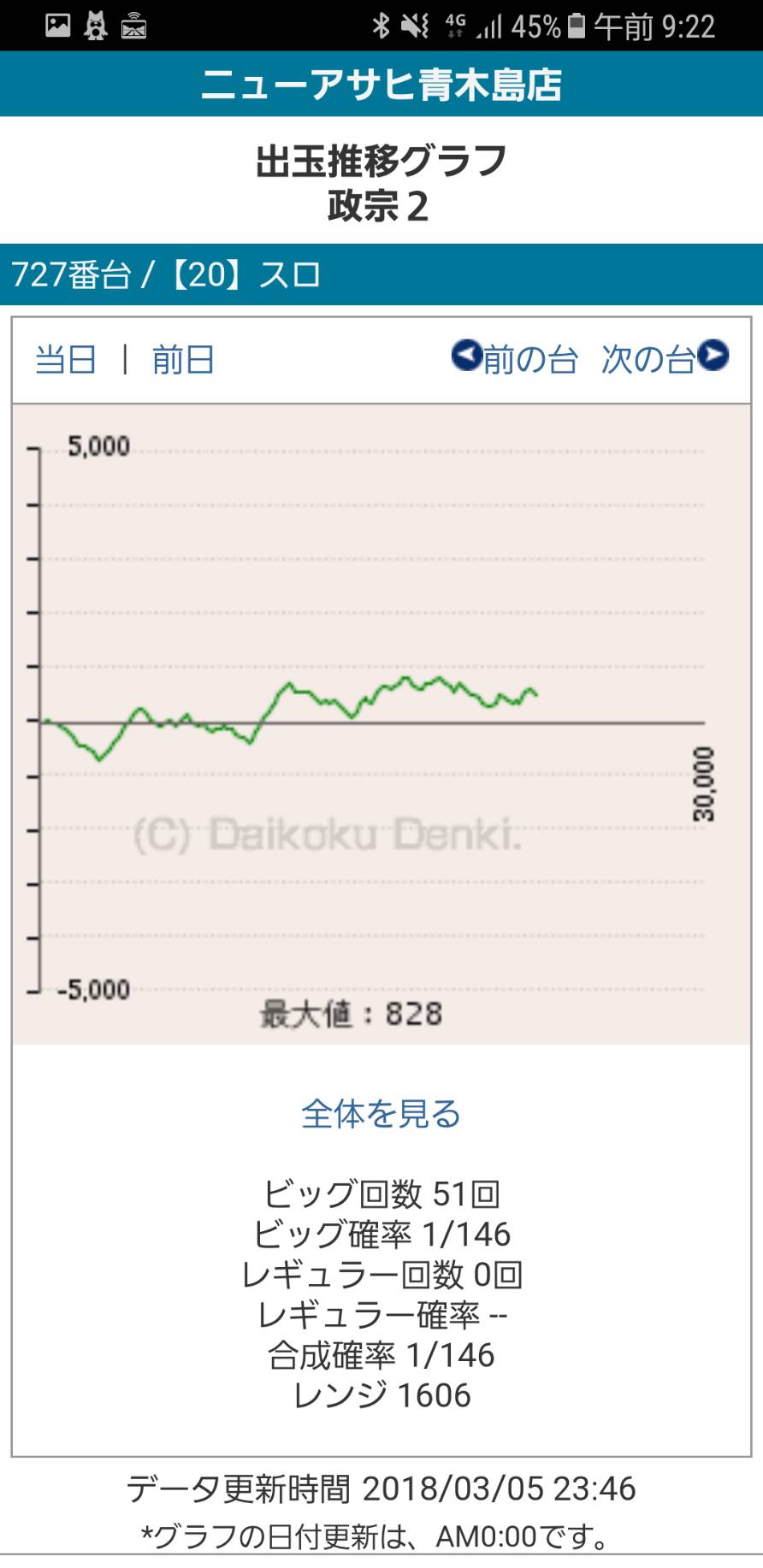 第215回ハズセレ(ニューアサヒ長野青木島店)最終報告