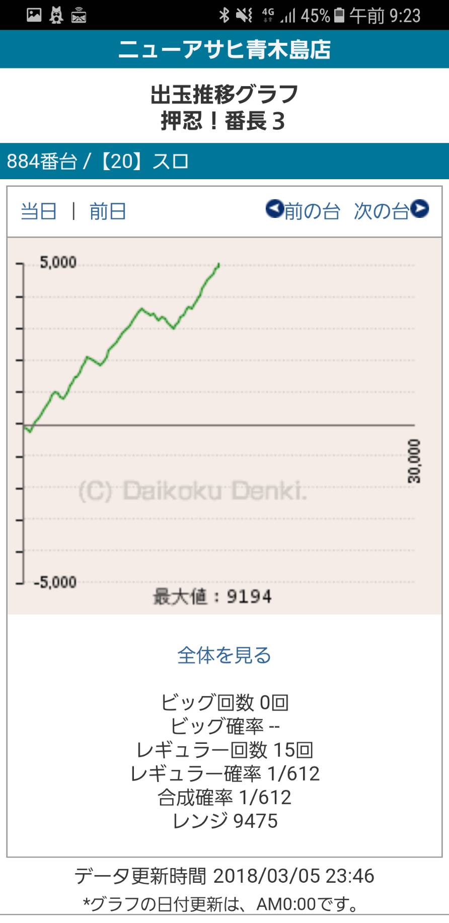 第215回ハズセレ(ニューアサヒ長野青木島店)最終報告