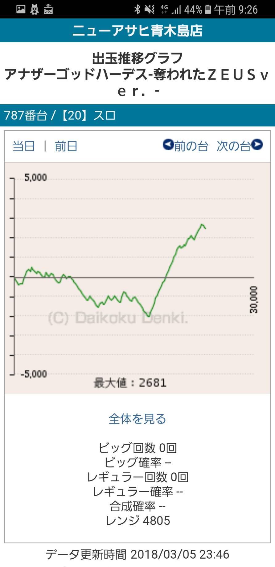 第215回ハズセレ(ニューアサヒ長野青木島店)最終報告