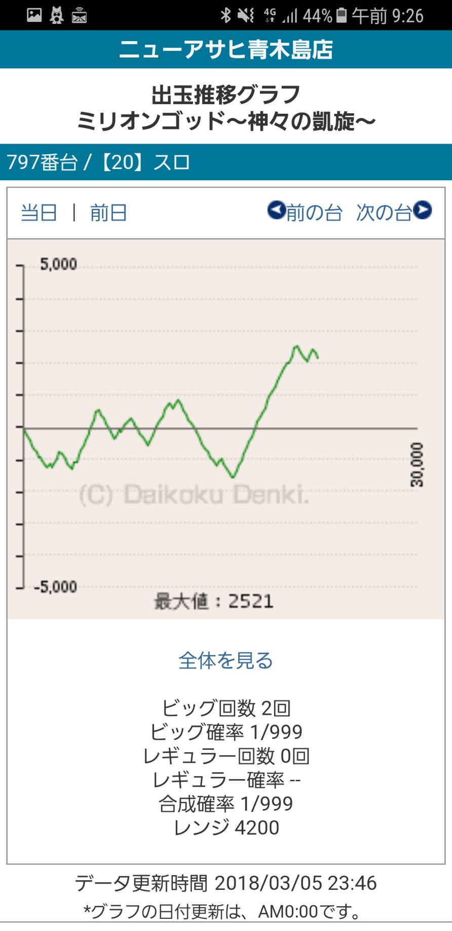 第215回ハズセレ(ニューアサヒ長野青木島店)最終報告