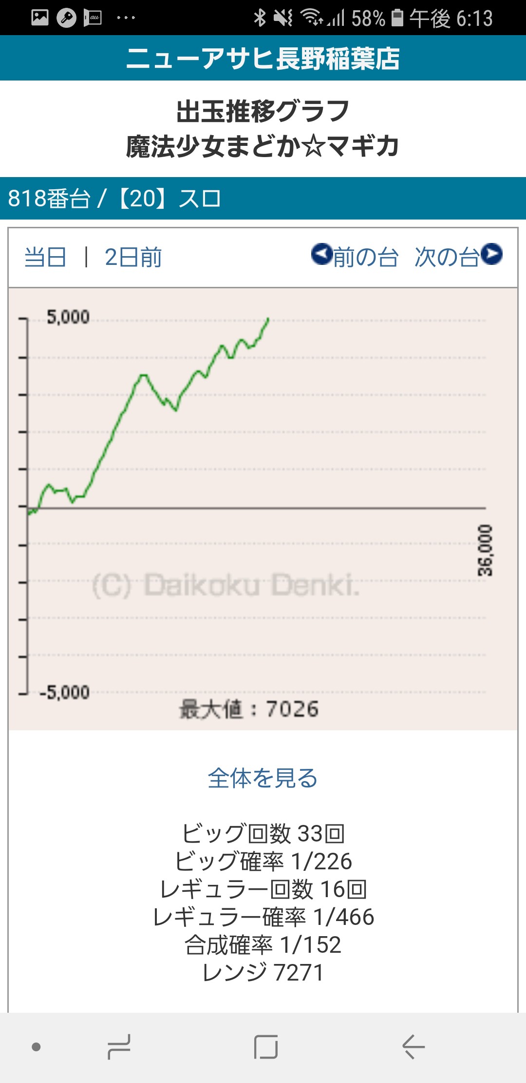 第236回ハズセレ(ニューアサヒ長野稲葉店)最終報告