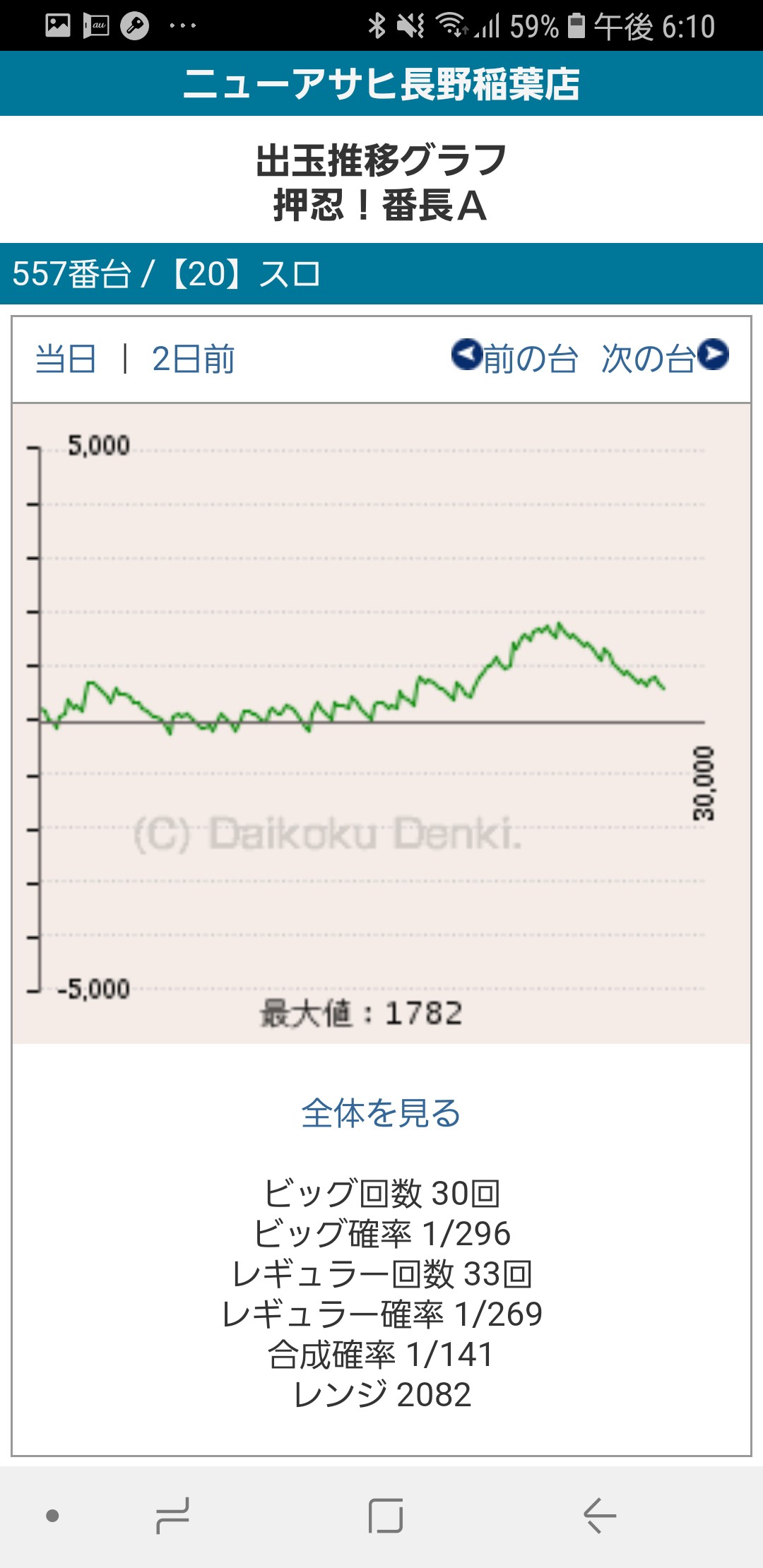 第236回ハズセレ(ニューアサヒ長野稲葉店)最終報告