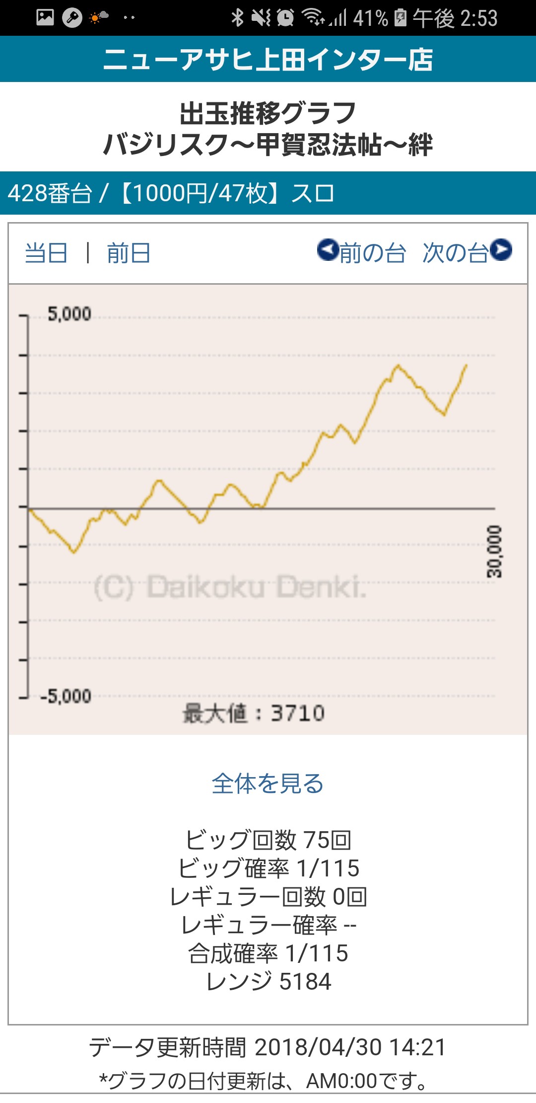 第250回ハズセレ(ニューアサヒ上田インター店)最終報告