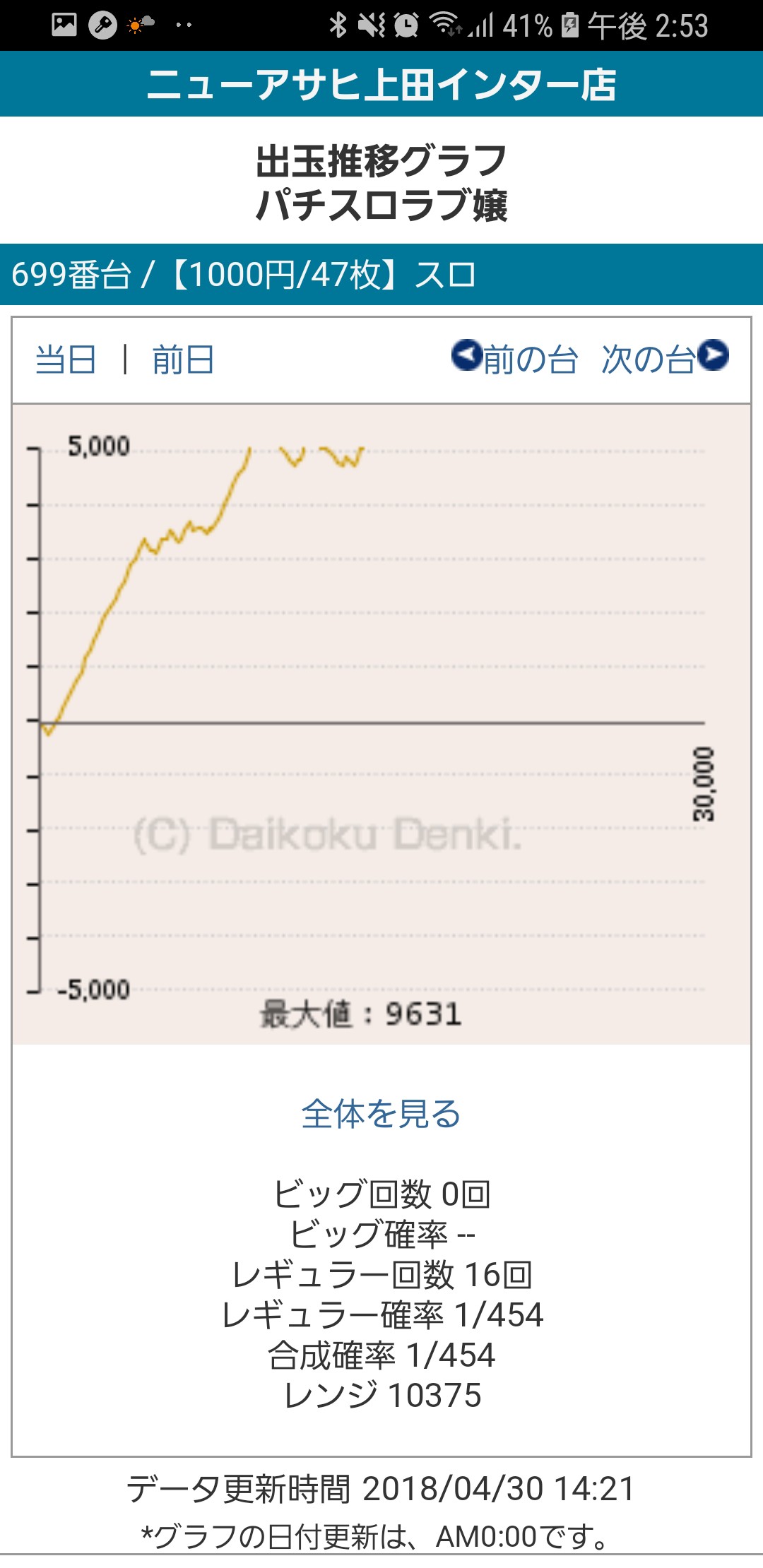 第250回ハズセレ(ニューアサヒ上田インター店)最終報告