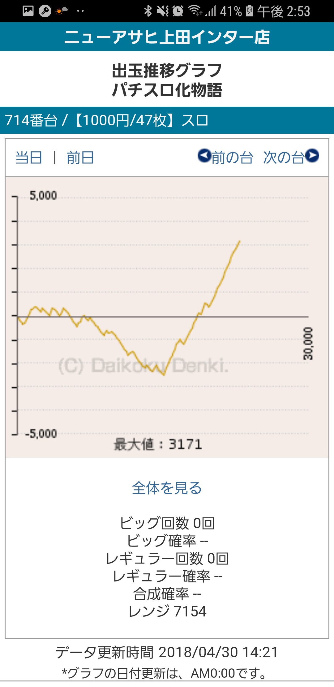 第250回ハズセレ(ニューアサヒ上田インター店)最終報告