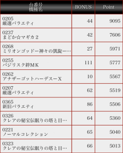 第728回ハズセ連れ打ち結果報告 コーシン神田店