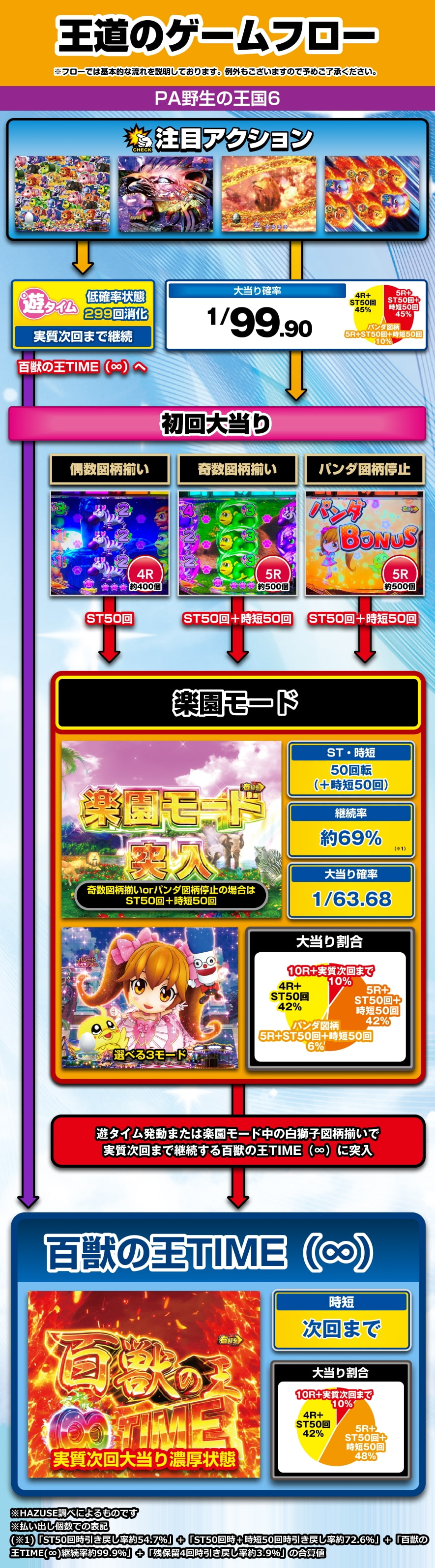 PA Yasei no Okoku 6 Game Flow