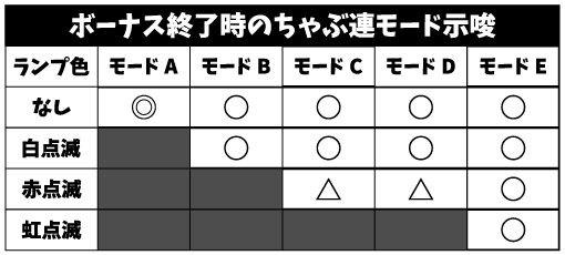 ウルトラちゃぶ台返し ボーナス終了時のちゃぶ連モード示唆