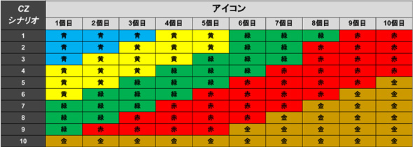 パチスロ 転生したら剣でした デーモンバトル(CZ)について