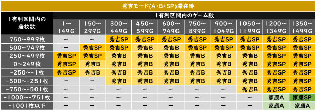 真天下布武 内部モード移行抽選