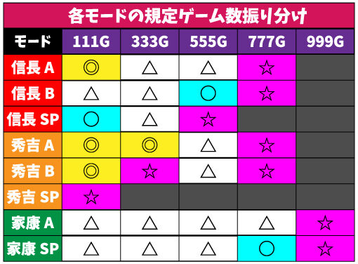 真天下布武 【規定ゲーム数の振り分け】