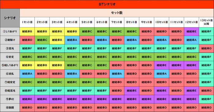 スマスロバジリスク～甲賀忍法帖～絆2天膳 BLACK EDITION BTシナリオについて