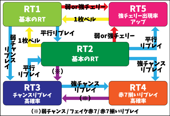 スマスロギルティクラウン2 【RT状態について】