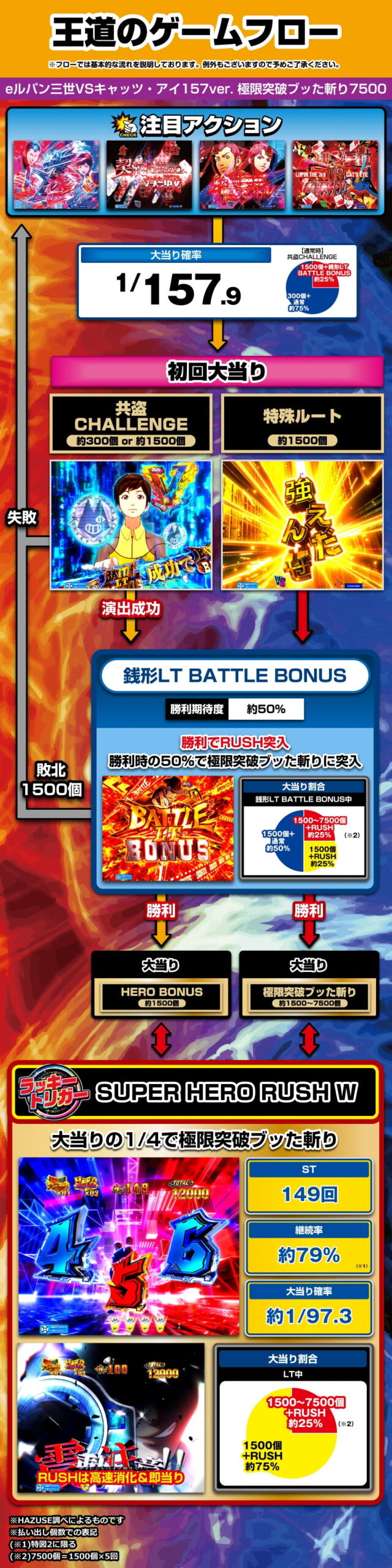 eルパン三世VSキャッツ・アイ157ver. 極限突破ブッた斬り7500 | ハズセ