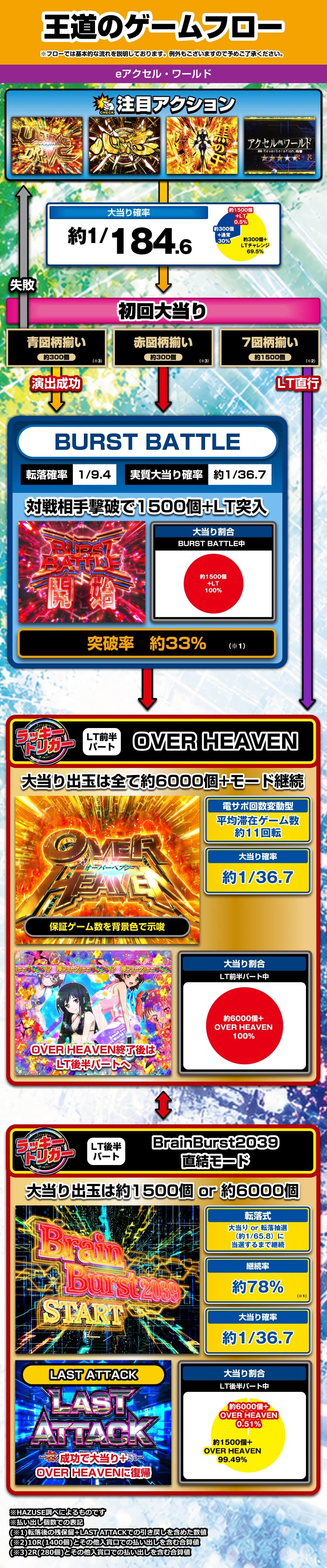 eアクセル・ワールド ゲームフロー