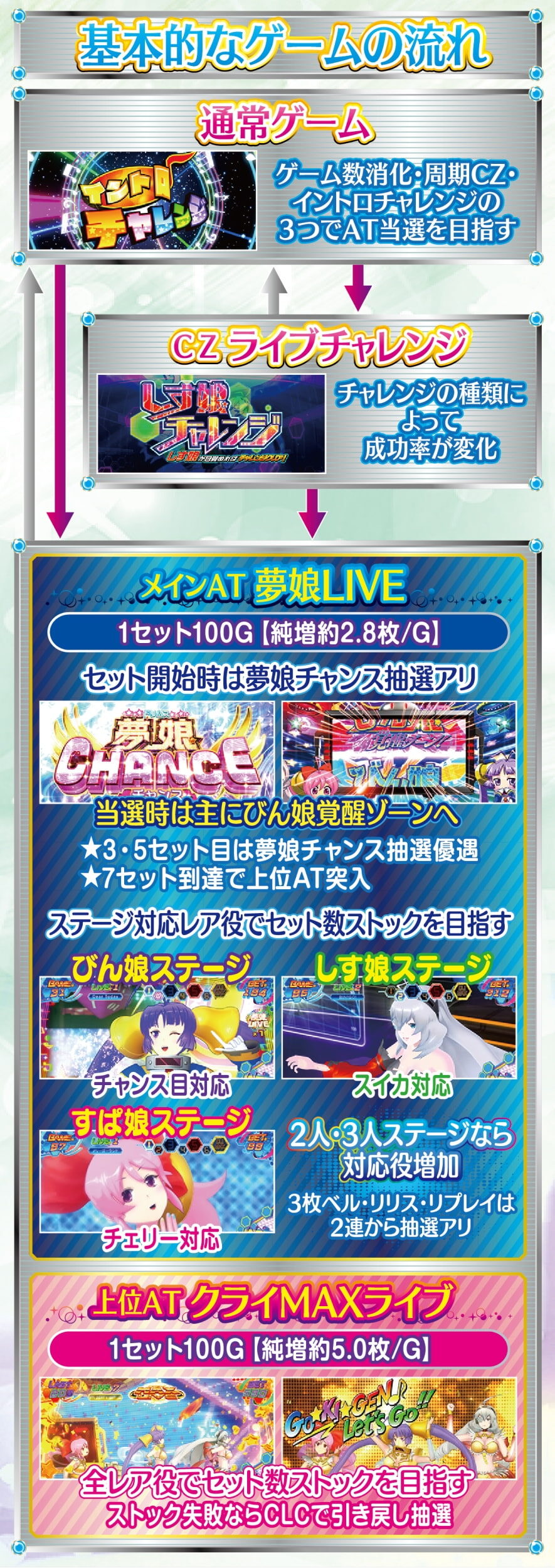 Lすーぱぁびん娘 ゲームフロー