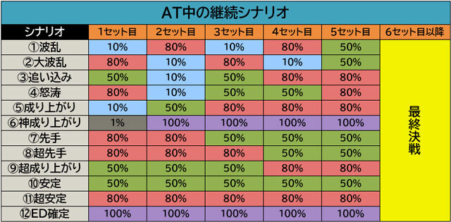 戦国コレクション6 継続シナリオ抽選