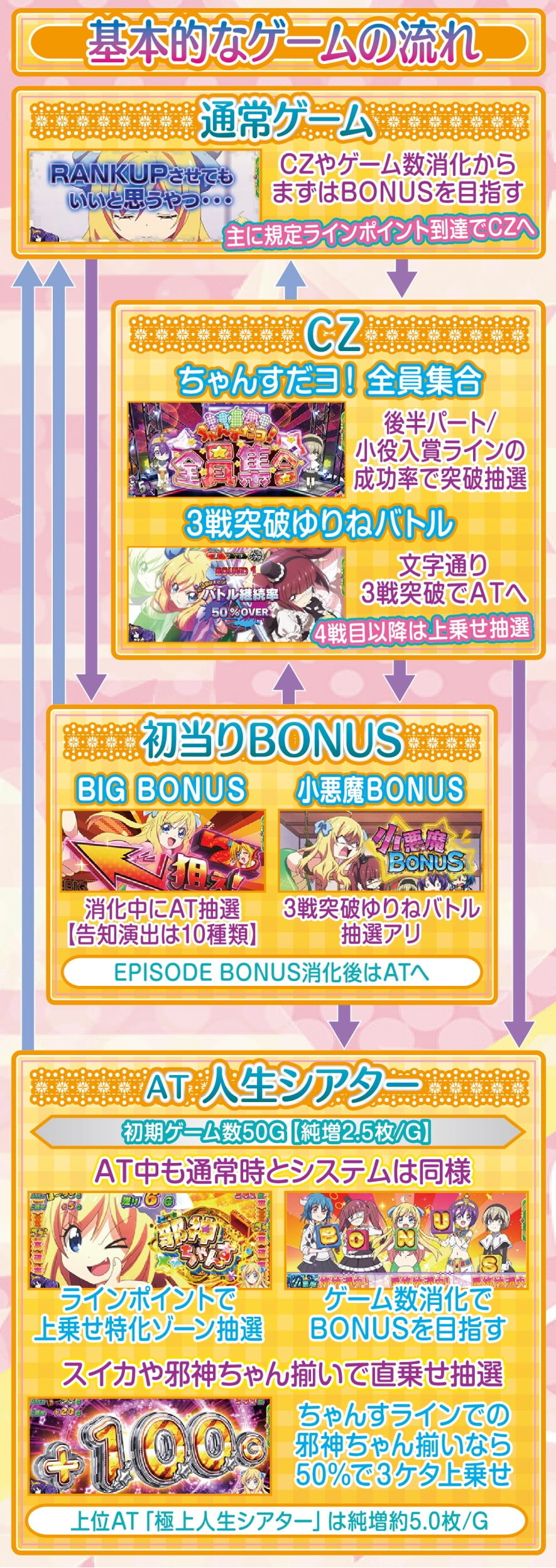 L邪神ちゃんドロップキック ゲームフロー