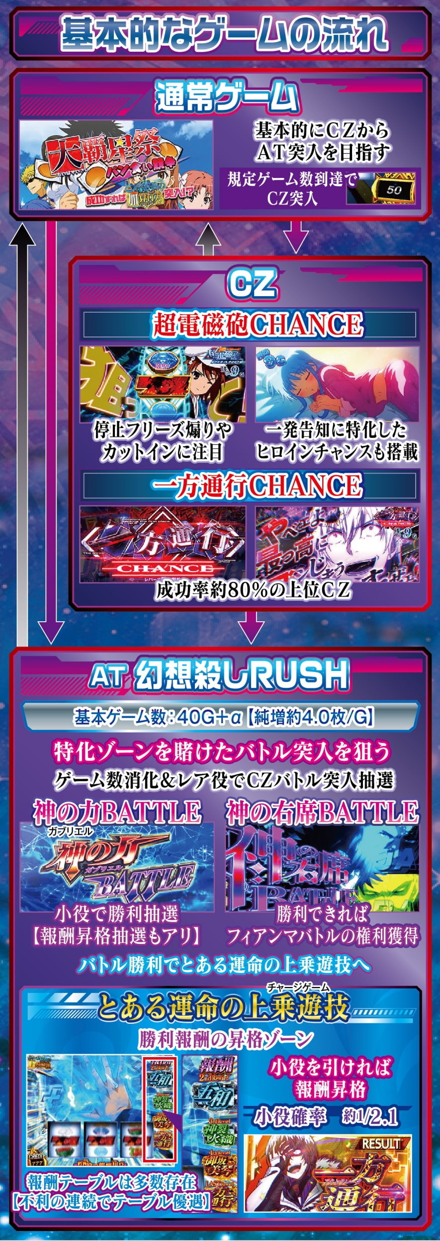 スマスロ とある魔術の禁書目録2 ゲームフロー
