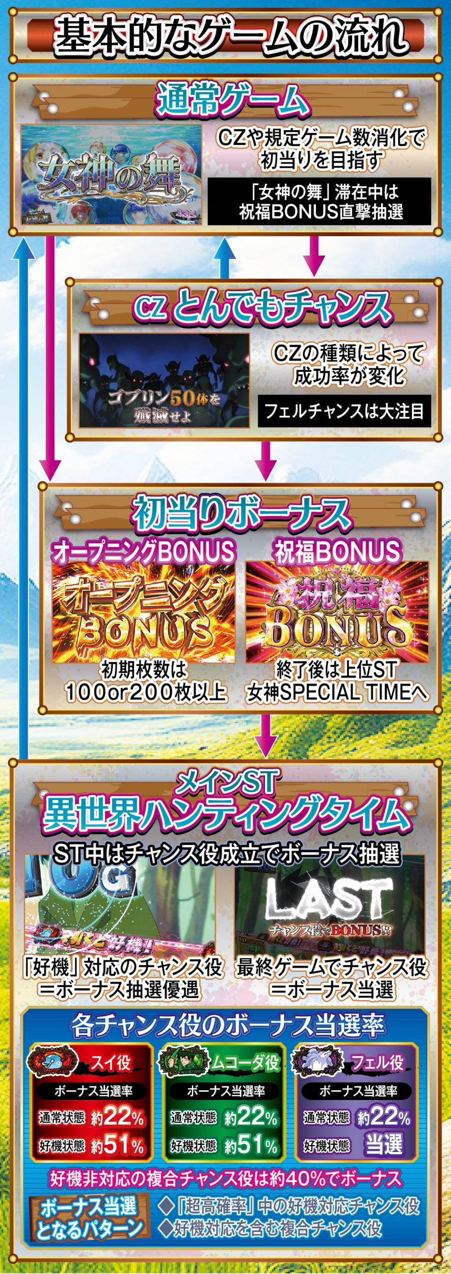 スマスロ とんでもスキルで異世界放浪メシ ゲームフロー