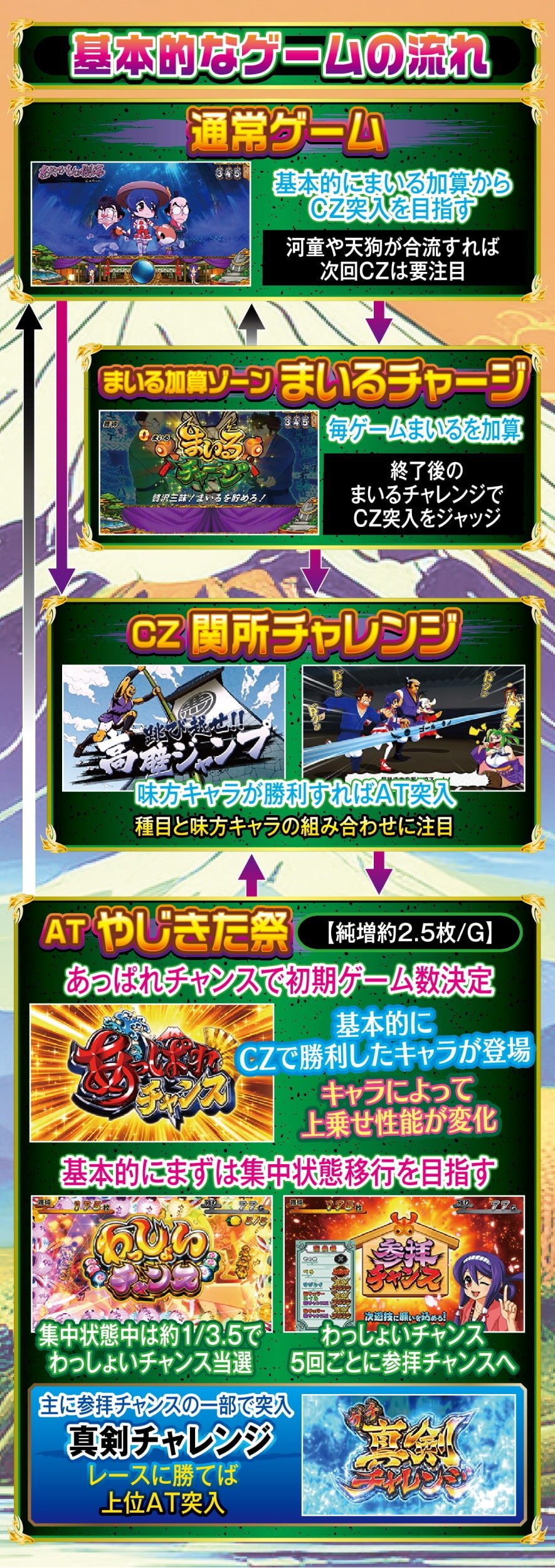 スマスロ やじきた道中記参る! ゲームフロー