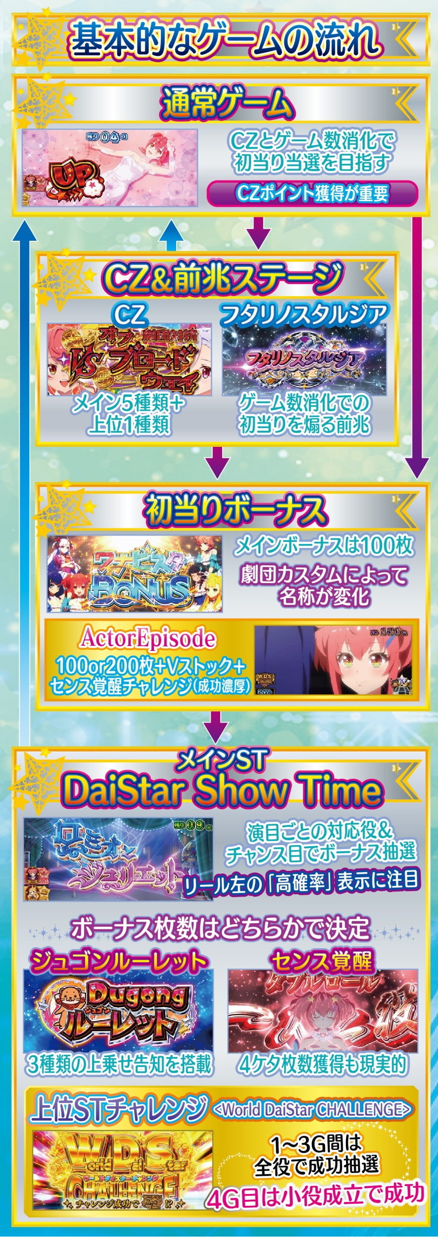 スロット ワールドダイスター ゲームフロー