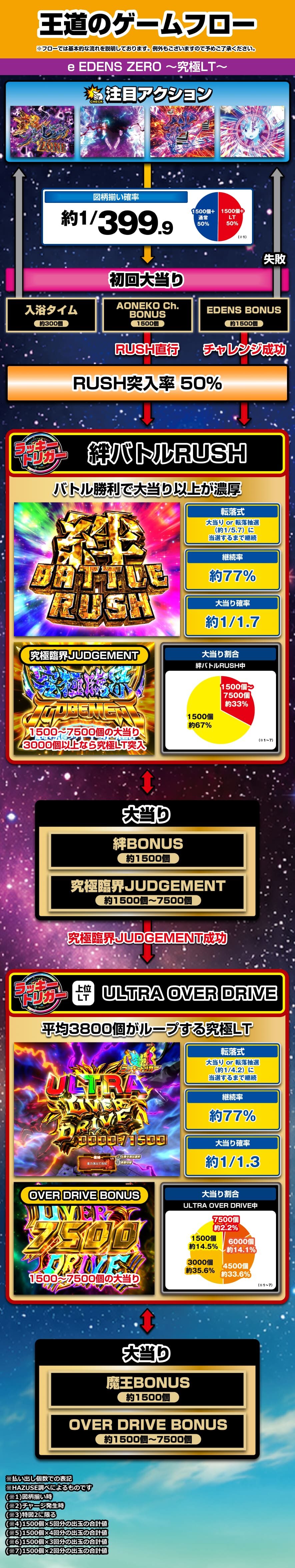 e EDENS ZERO ～究極LT～ ゲームフロー