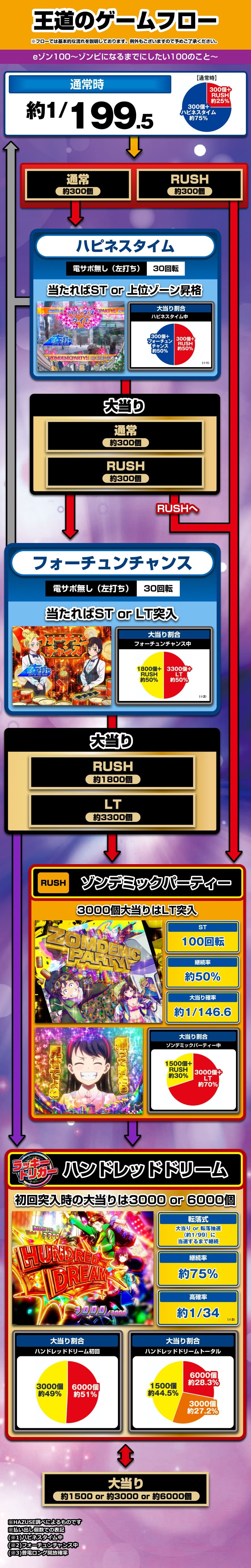eゾン100～ゾンビになるまでにしたい100のこと～ ゲームフロー