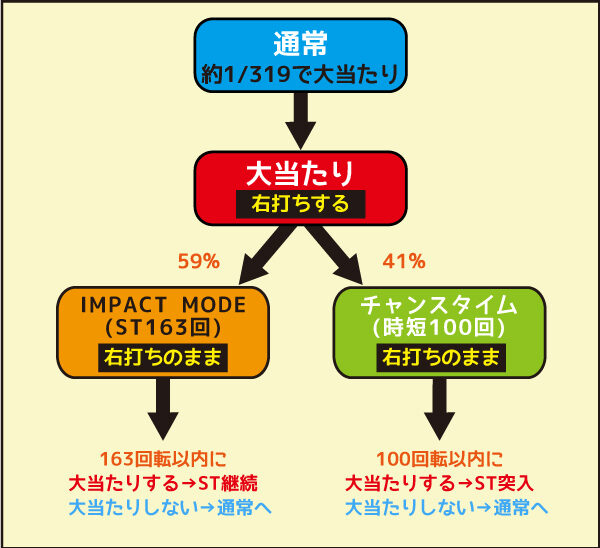 新世紀エヴァンゲリオン ~未来への咆哮~ ゲームフロー