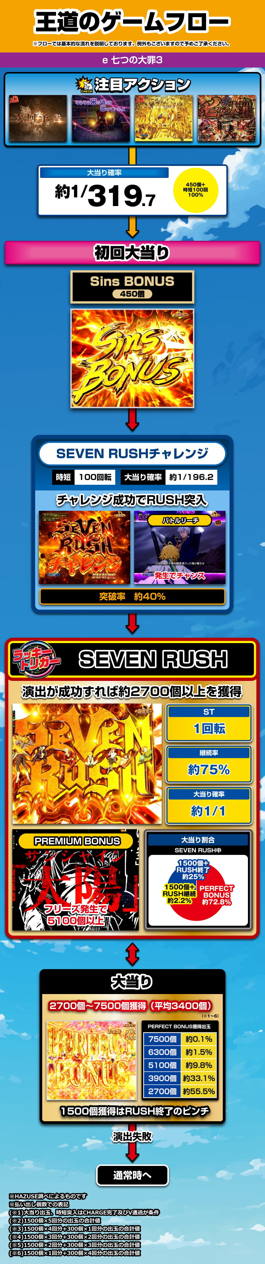 e 七つの大罪3 ゲームフロー