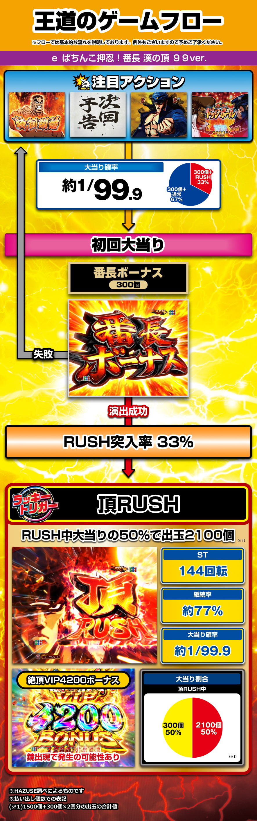 e ぱちんこ押忍!番長 漢の頂 99ver. ゲームフロー