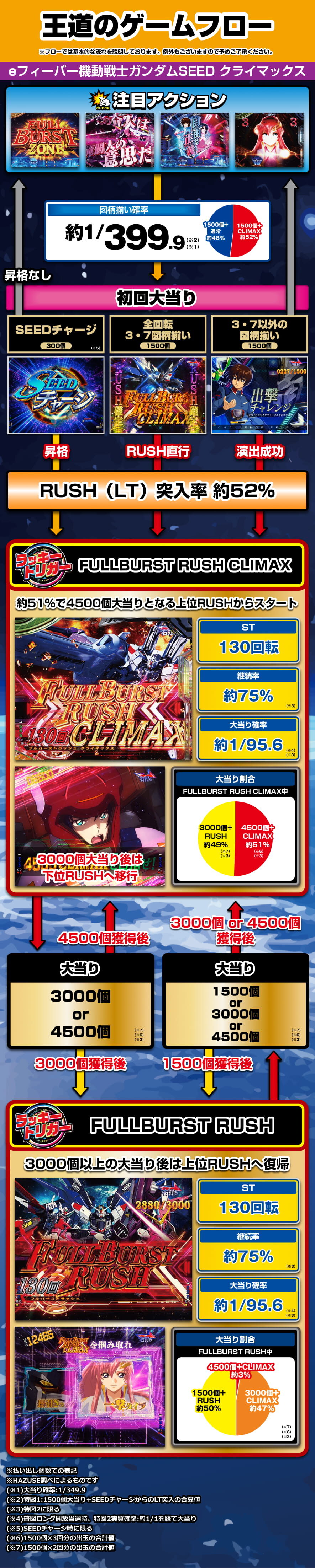 eフィーバー機動戦士ガンダムSEEDクライマックス ゲームフロー
