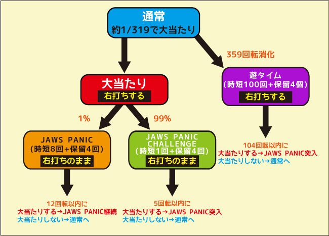 P JAWS3 LIGHT ゲームフロー