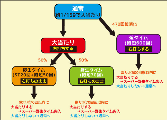 P野生の王国～どらむサファリ～159ver. ゲームフロー