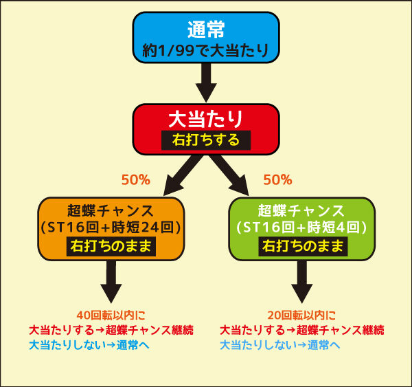 キュインぱちんこ P南国育ち デカパトVer. 甘デジ ゲームフロー