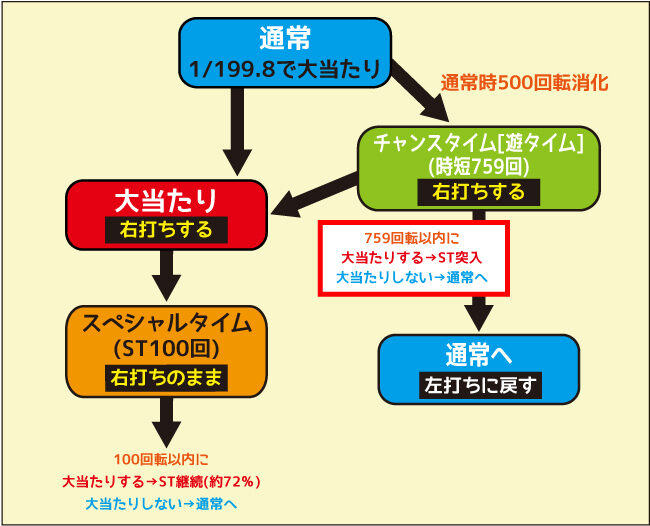 Pフィーバー真花月2 夜桜バージョン ゲームフロー