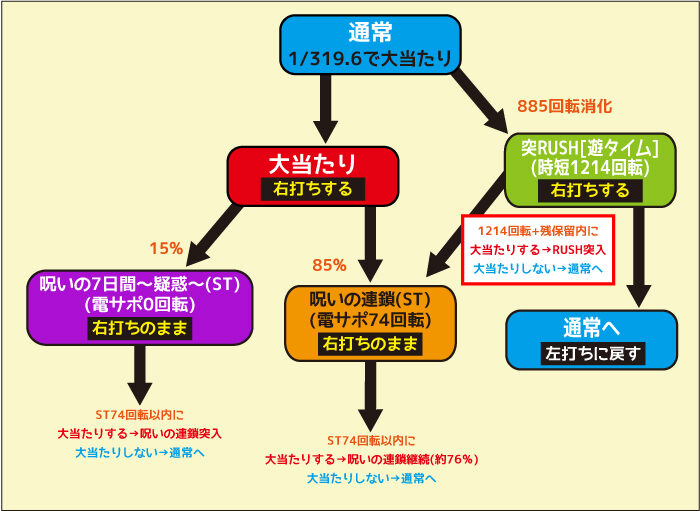Pリング 呪いの7日間2 通常時