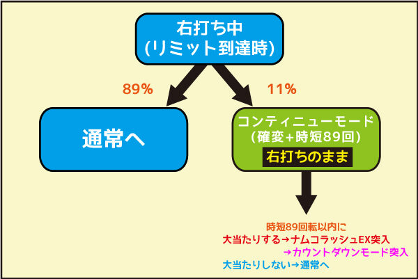 PAナムココレクション89ver. 右打ち中(リミット到達時)