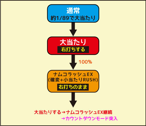 PAナムココレクション89ver. 初当たり時