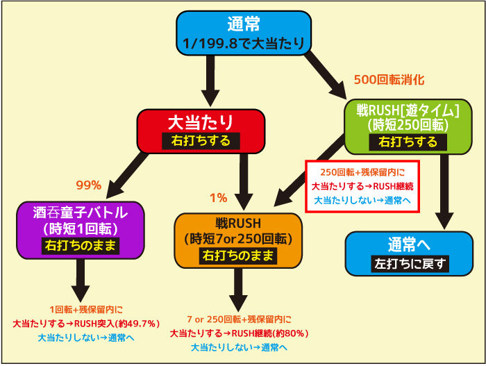 Pモモキュンソード ゲームフロー