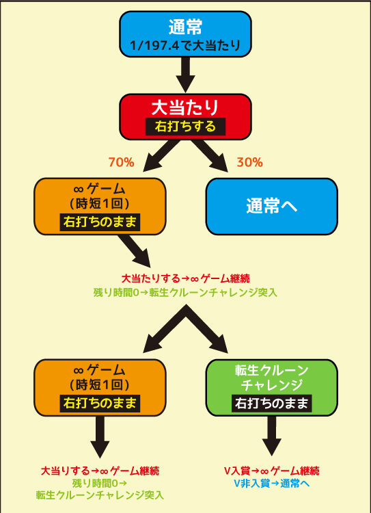 P鳳凰&infin;LM ゲームフロー