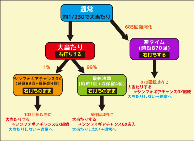 Pフィーバー戦姫絶唱シンフォギア21/230ver. 初当たり時