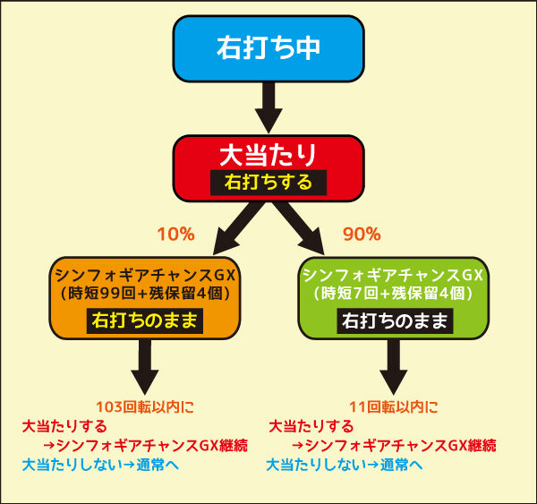 Pフィーバー戦姫絶唱シンフォギア21/230ver. 右打ち中