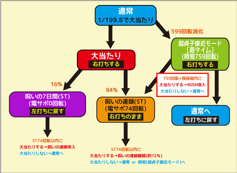 Pリング 呪いの7日間2 FSA 通常時