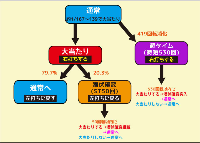 P牙狼コレクション 遊タイムver. ゲームフロー