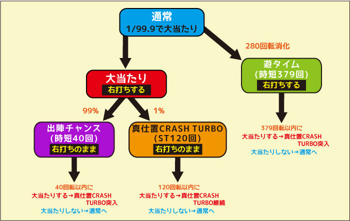 ぱちんこ 新・必殺仕置人TURBO ゲームフロー