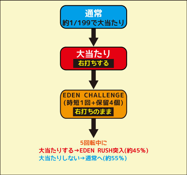 P ROAD TO EDEN ゲームフロー